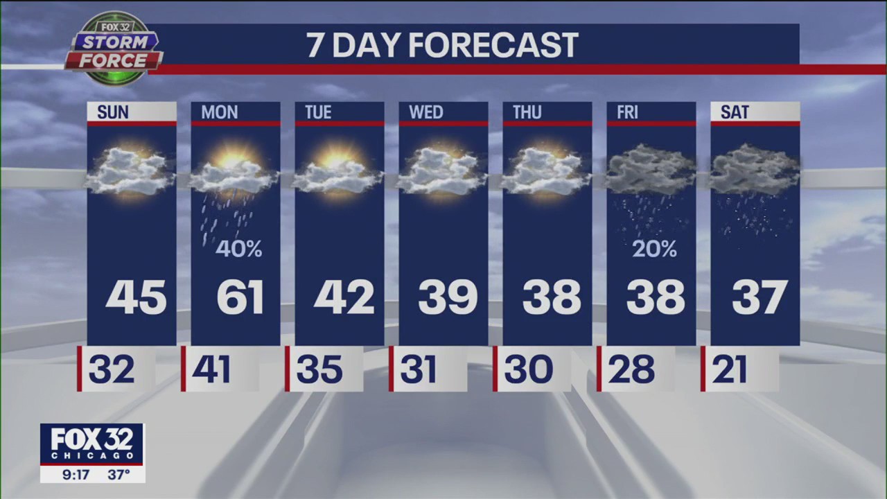 Chicago weather forecast: Warm early in the week, then cold again | FOX ...