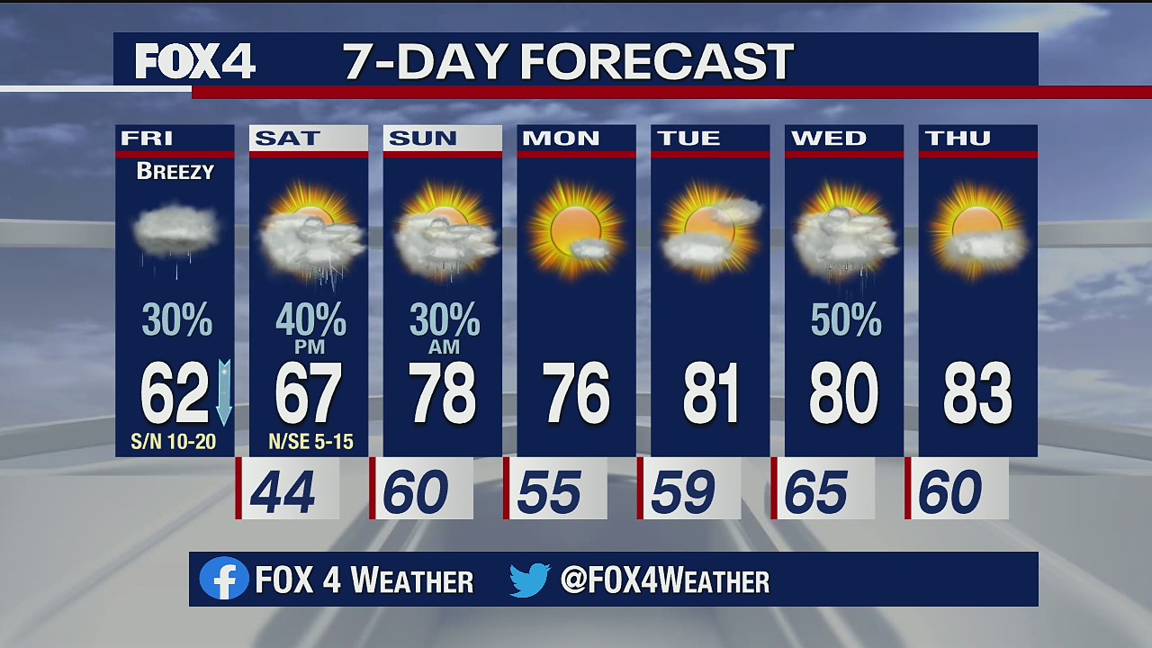 Cold front blows through on Friday