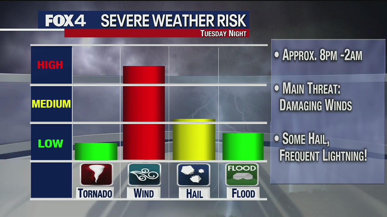 Severe storms with damaging winds possible Tuesday night