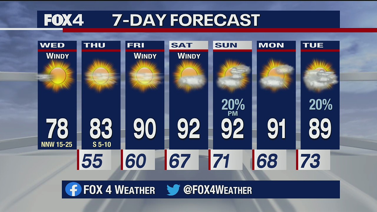 Quieter end to April and a hot start to May