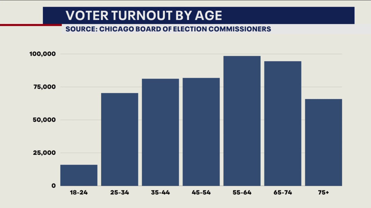 Young Chicagoans failing to show up at the polls, data shows