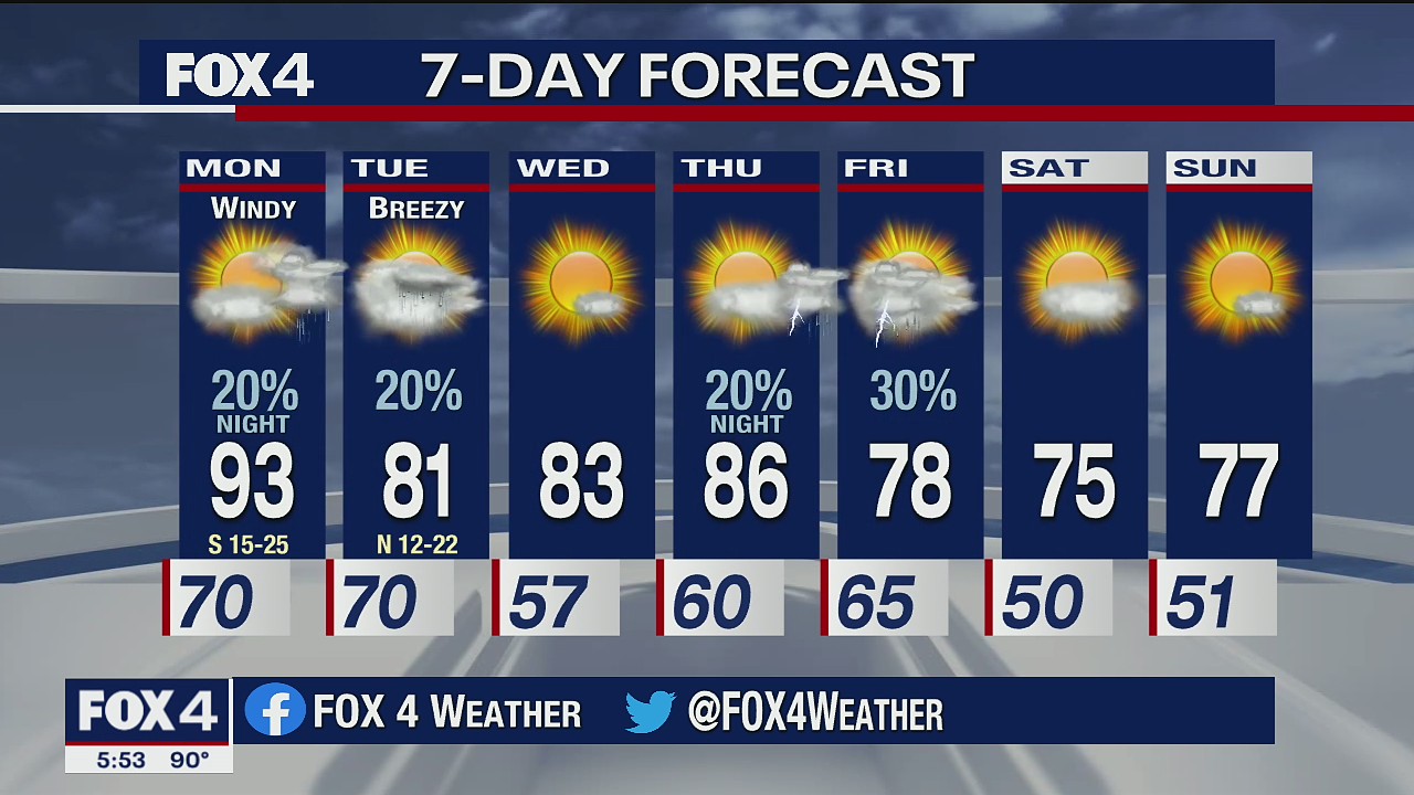 Slight Cool Down This Week