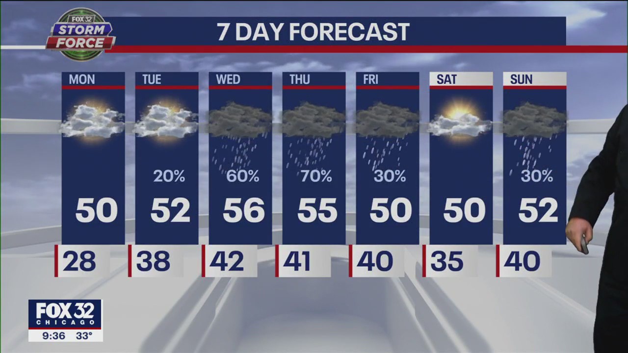 Chicago weather forecast: Warmer but scattered rain possible | FOX 32 ...