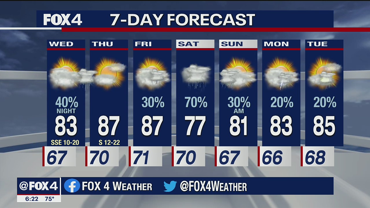 Chance of scattered showers for some Wednesday