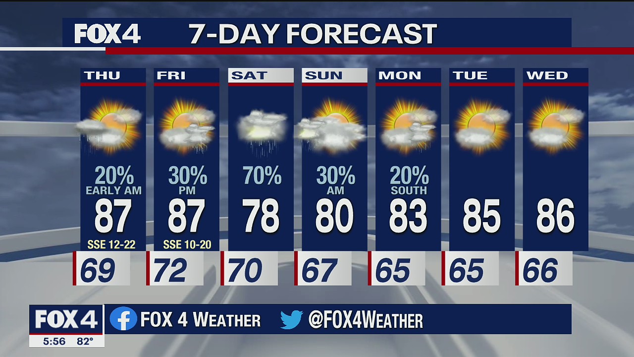 Chances of Severe Weather Overnight
