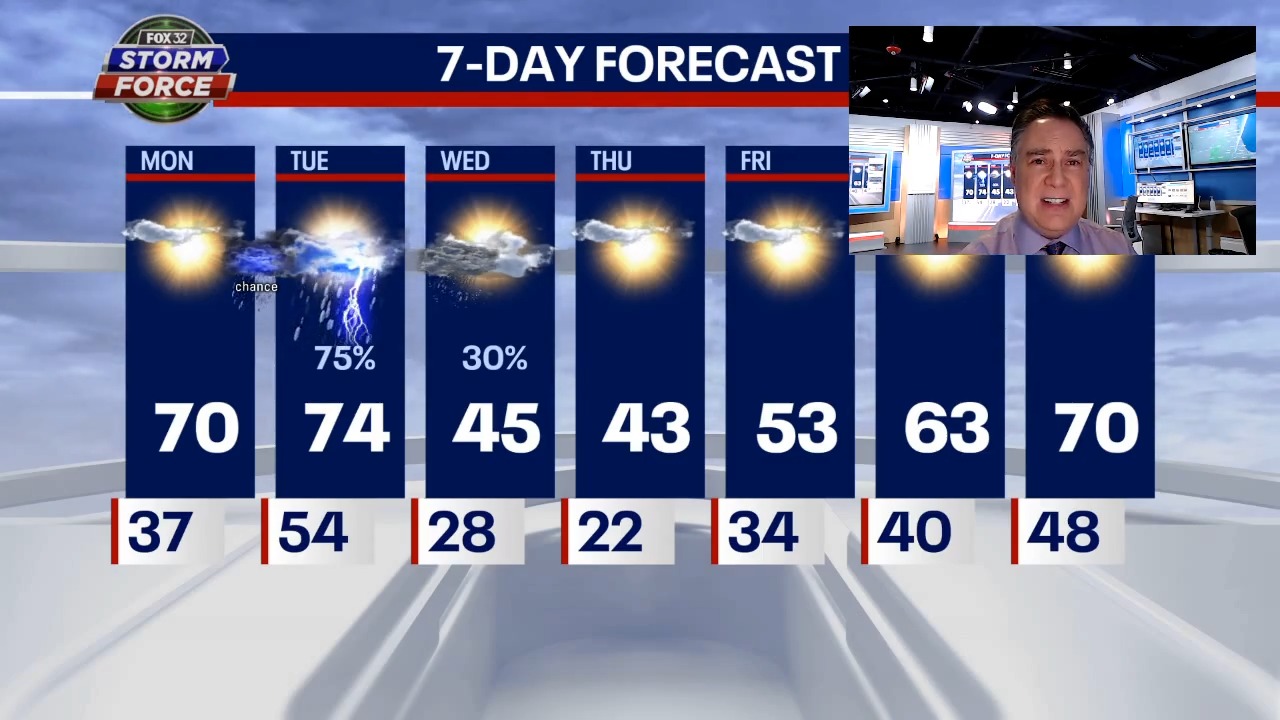 Chicago weather: From 70s to 20s in a 3-day span