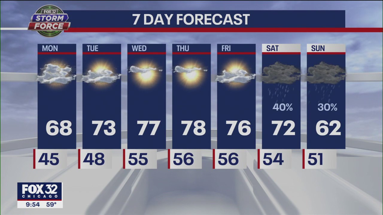 Chicago weather forecast: Warmest weather we've seen in months is heading our way