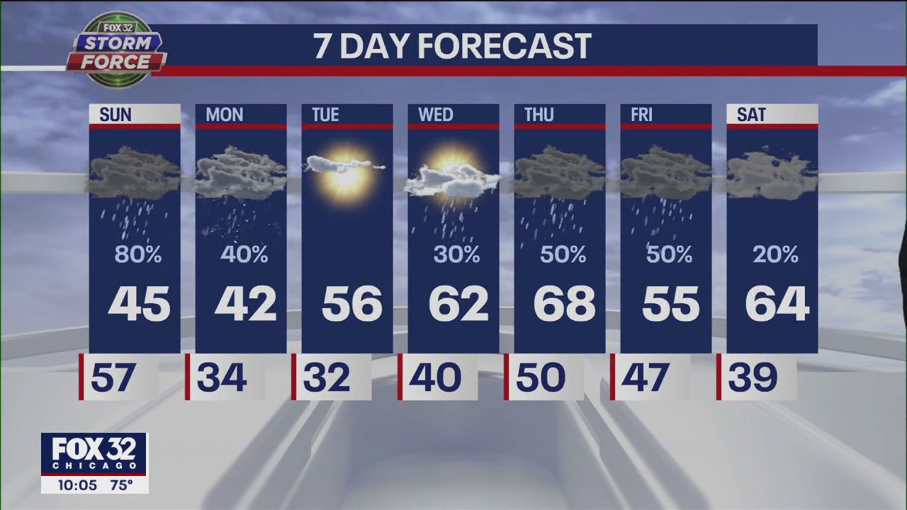 Chicago weather whiplash: From summer-like heat to snow | FOX 32 Chicago