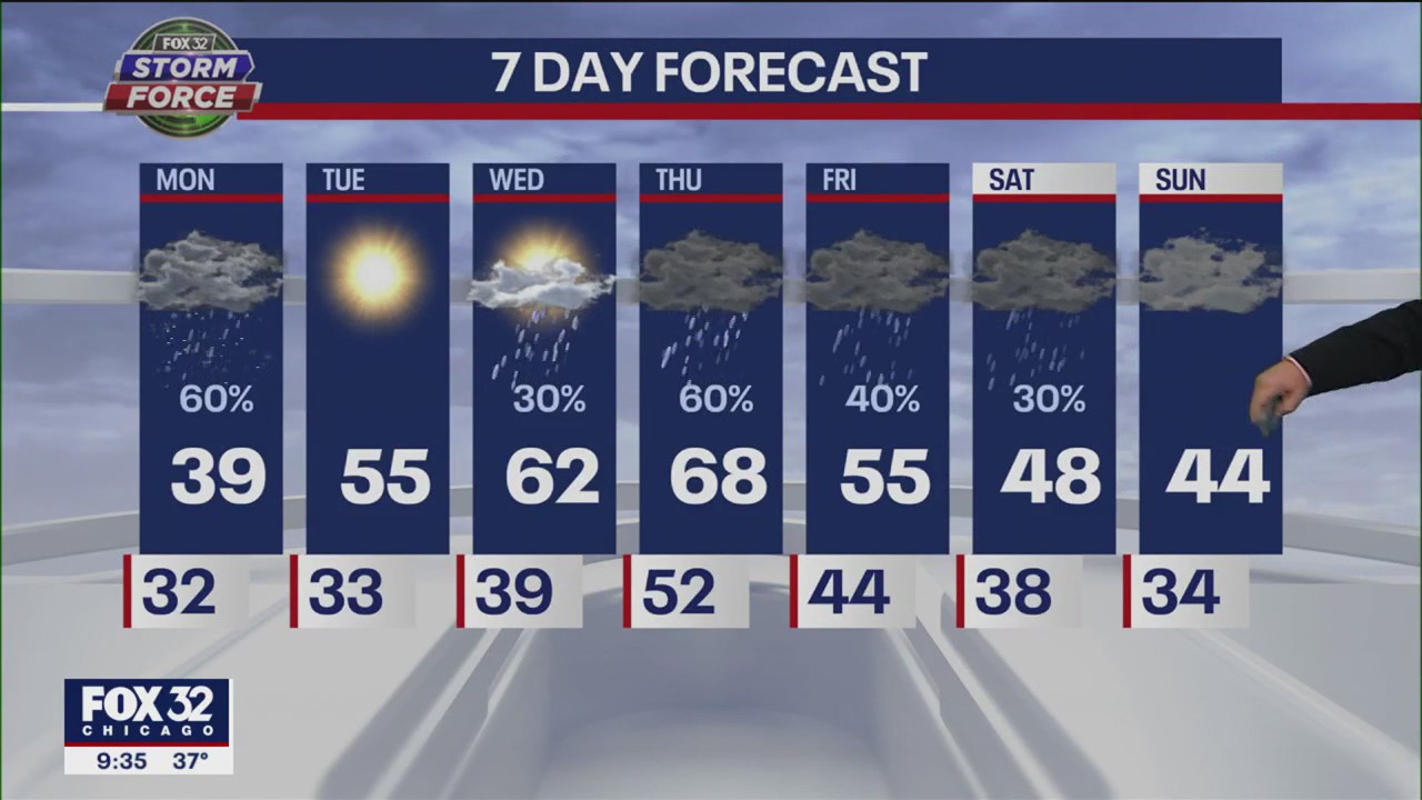 Chicago weather forecast: Snow, rain, temperature swings