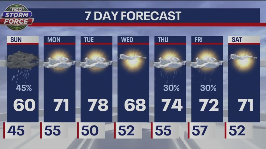 Chicago weather: Sunday morning forecast on Mother's Day