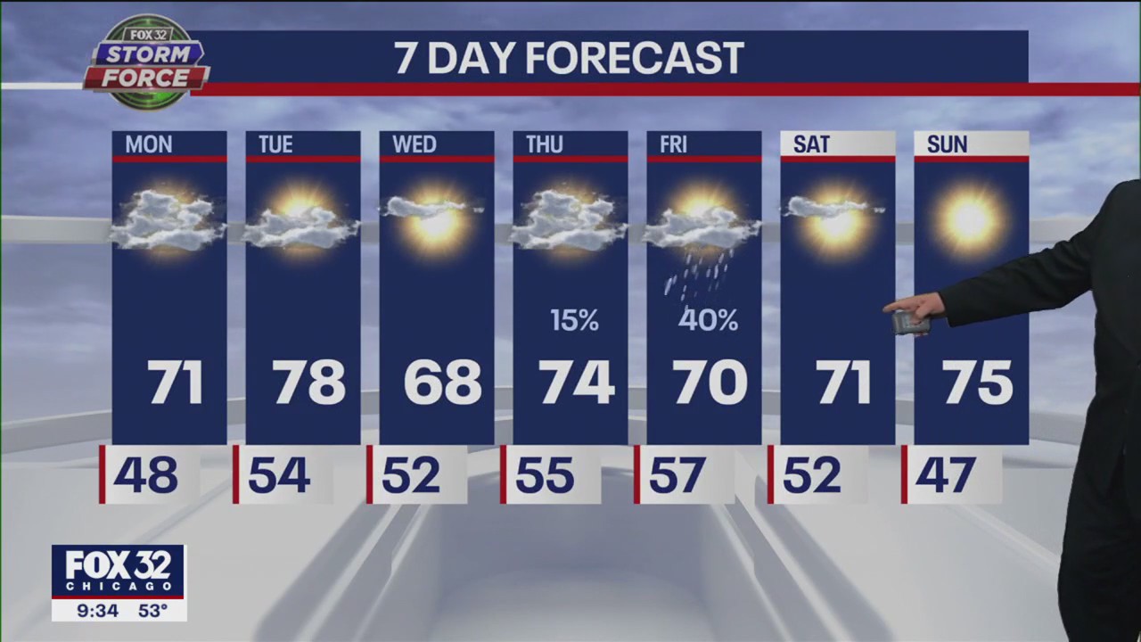 Chicago weather forecast: Warmer temperatures, but not a lot of sun headed our way