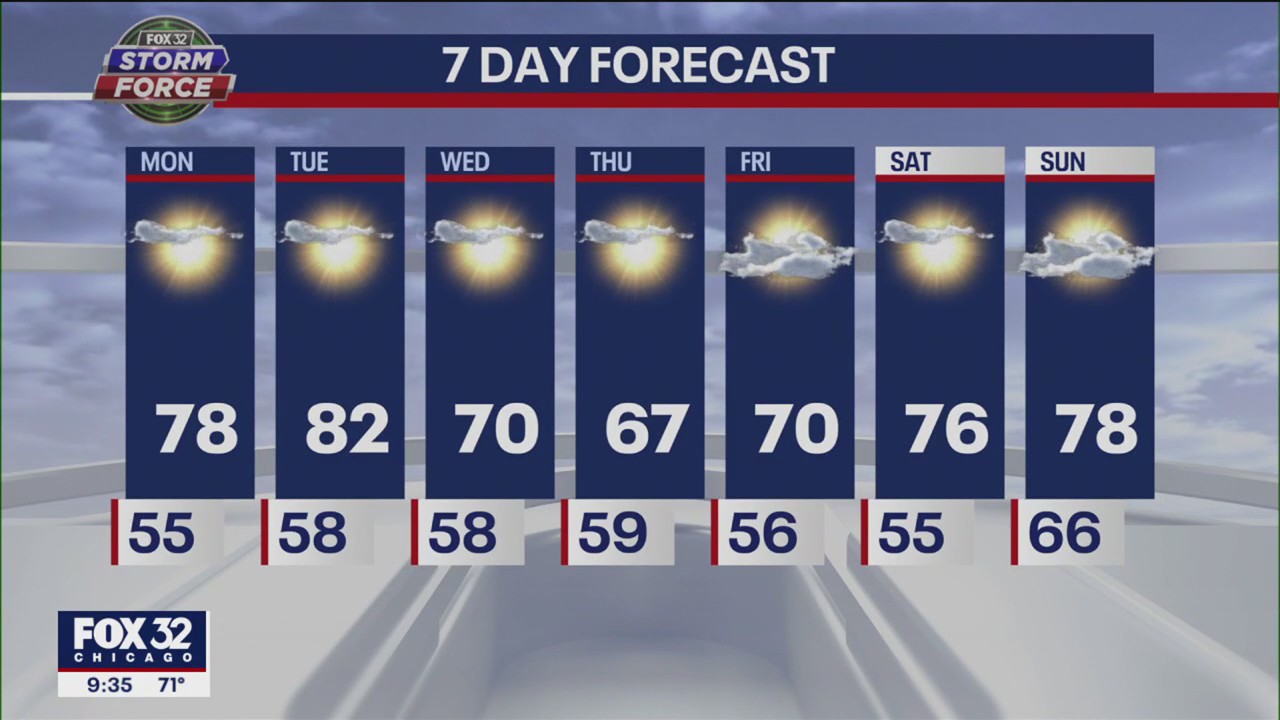 Chicago weather forecast: Warm and dry