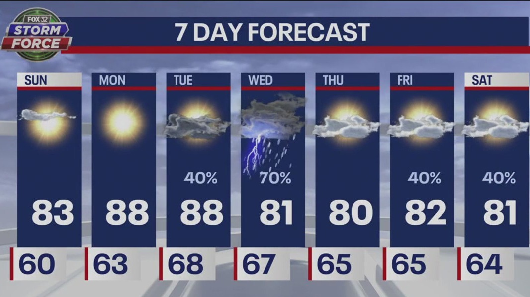 Chicago weather: Sunday morning forecast