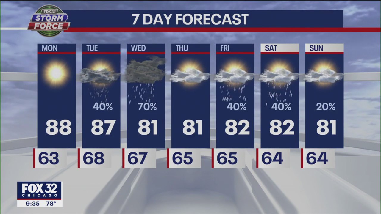 Chicago weather forecast: Unsettled weather ahead this week