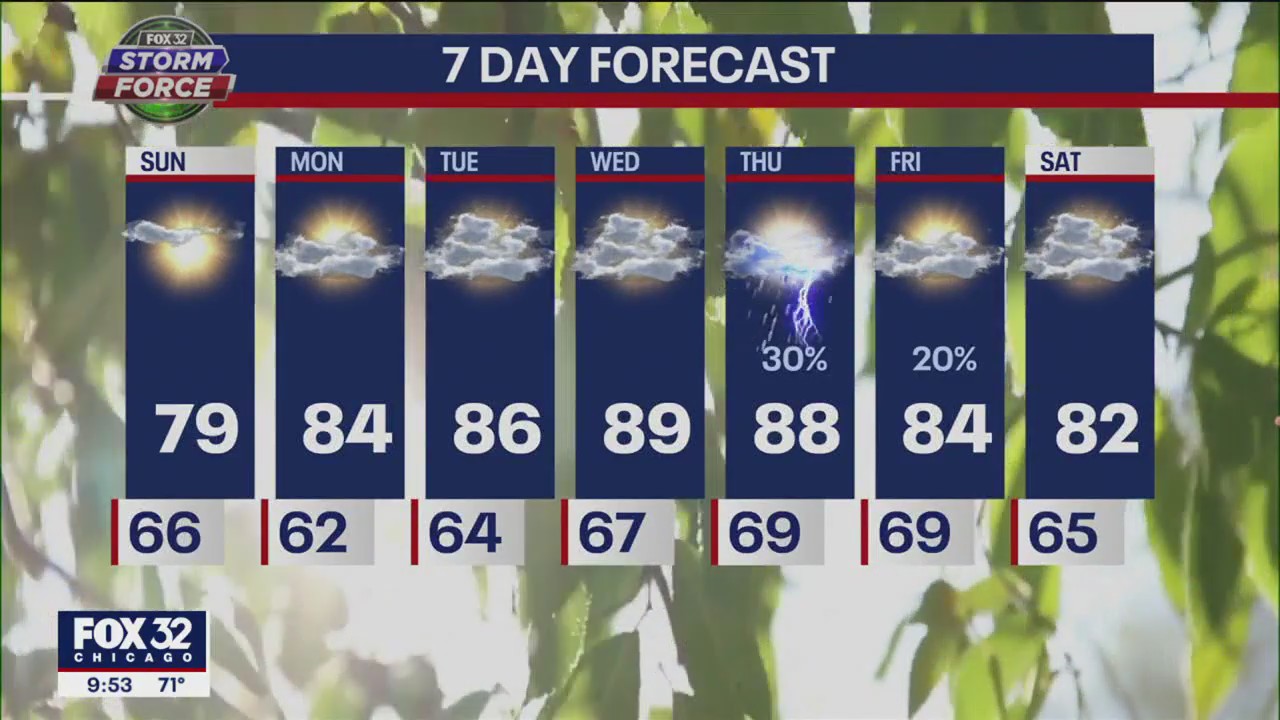Chicago weather forecast: Sunday will be pleasant, but the heat returns later in the week