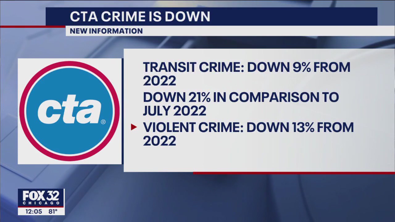 CTA crime continues downward trend in July | FOX 32 Chicago