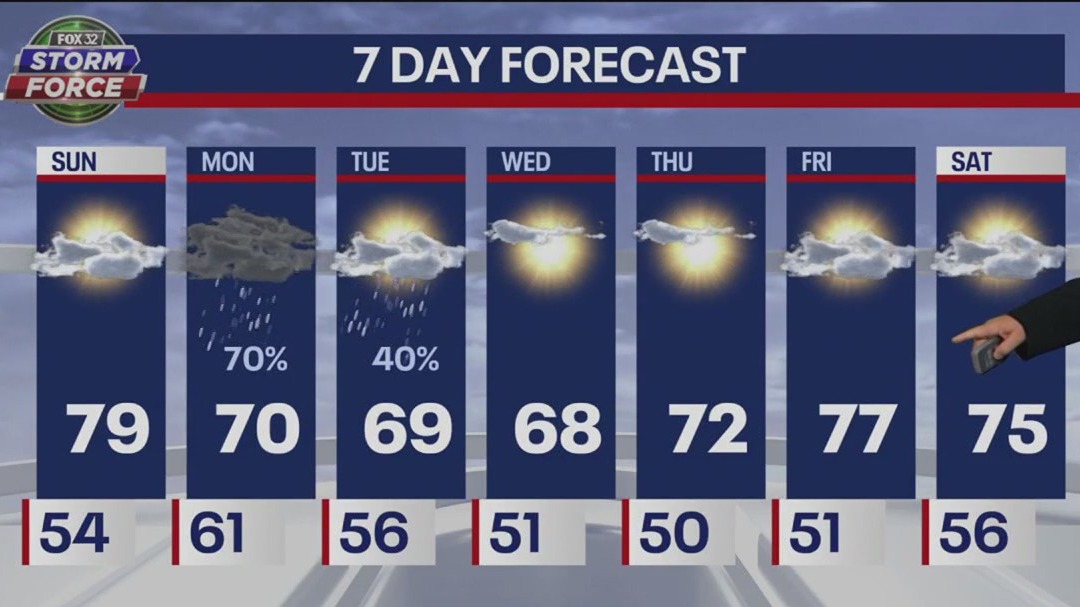 Chicago weather: Sunday morning forecast