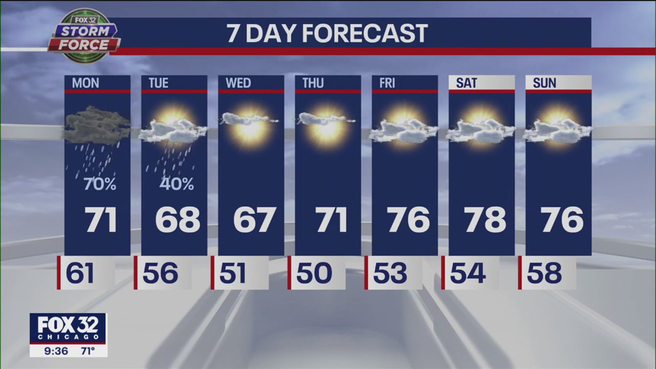 Chicago weather forecast: Cooler and rainy on Monday