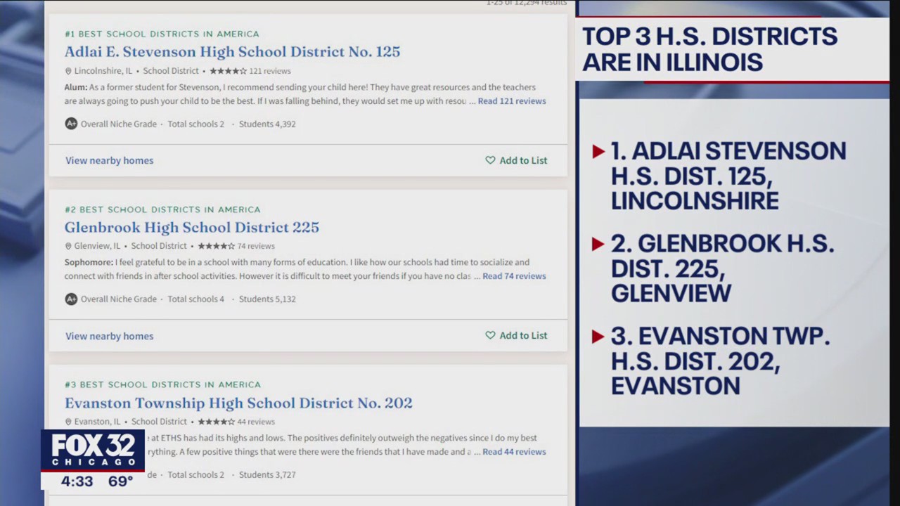 Report: Illinois has top 3 high school districts in the country