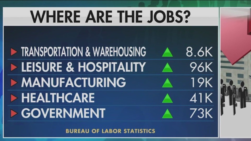 US economy adds 336,000 jobs in September, blowing past expectations