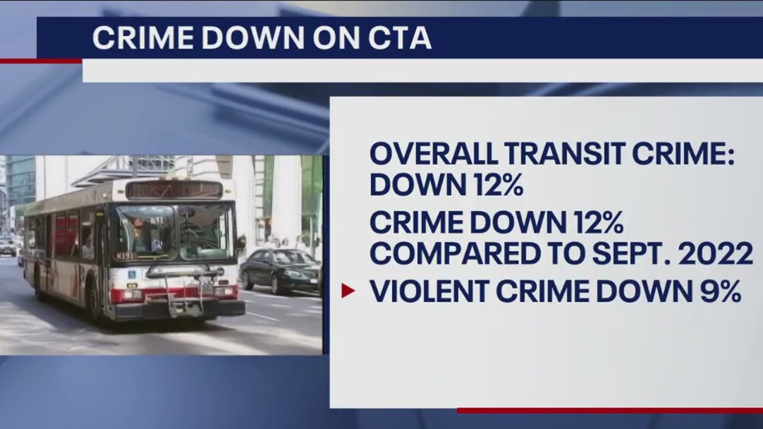 CTA reports crime continues to trend downward in September | FOX 32 Chicago