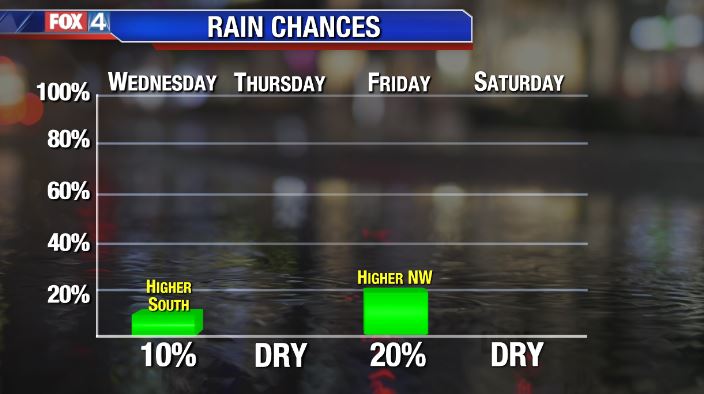 More Heat & Low Rain Chances