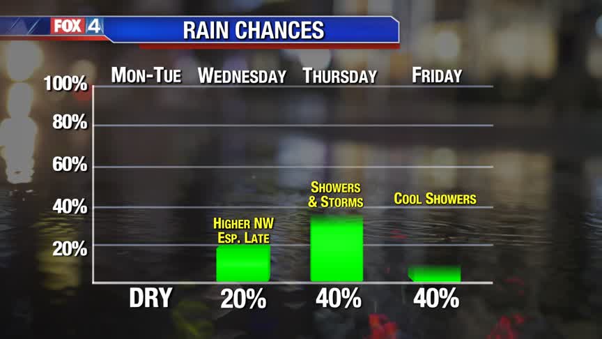 Mild Start to the Week