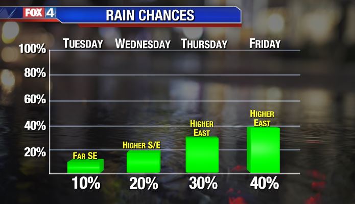 Better Rain Chances!