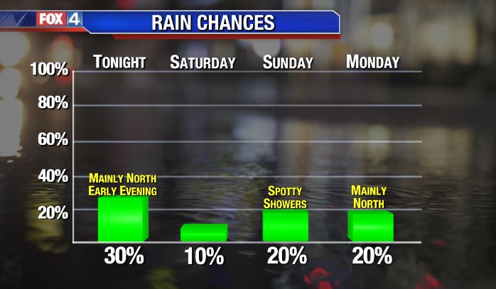 Warm, Muggy, Low Rain Chances