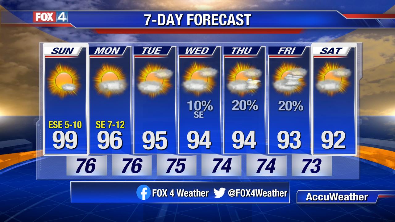 Will We Tie Today's Record High?