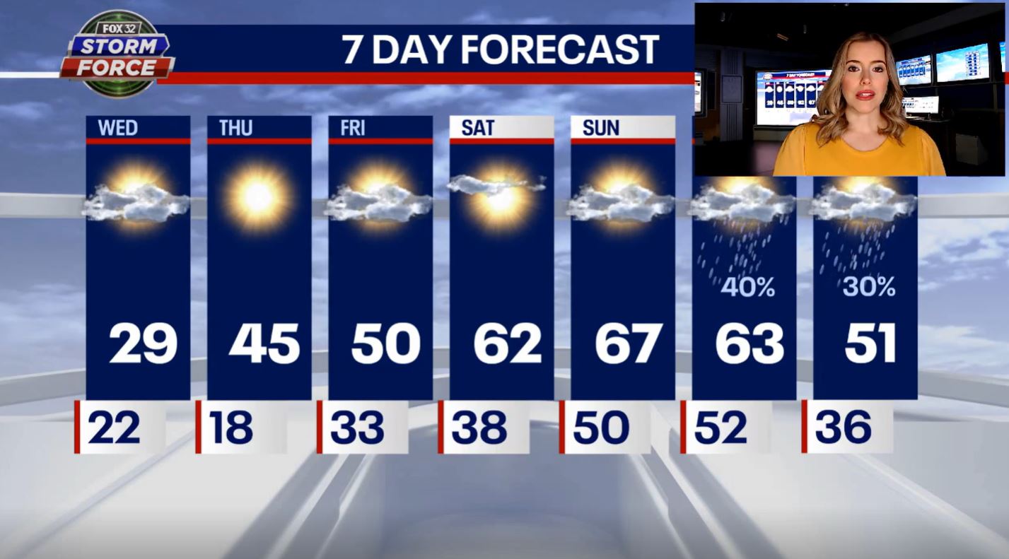 Chicago weather: Cold with gusty wind, warm up on the way