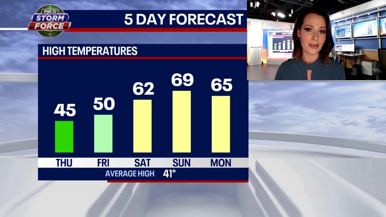 After quick cold snap, temps to rebound near 70 again