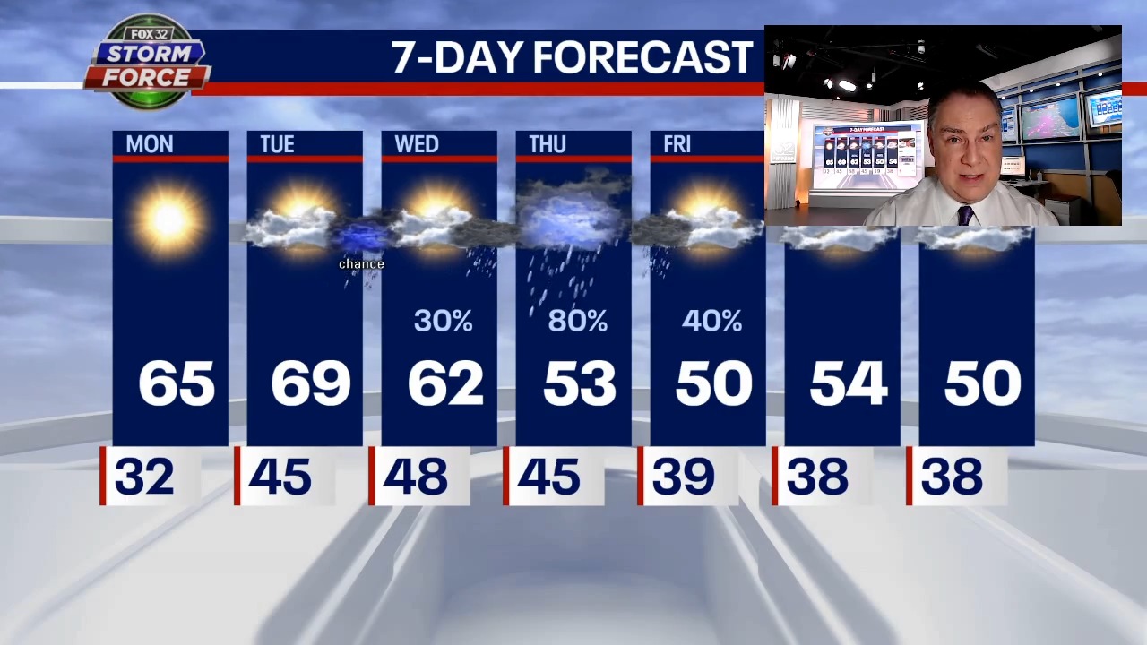 Chicago weather undergoes gusty warmup today
