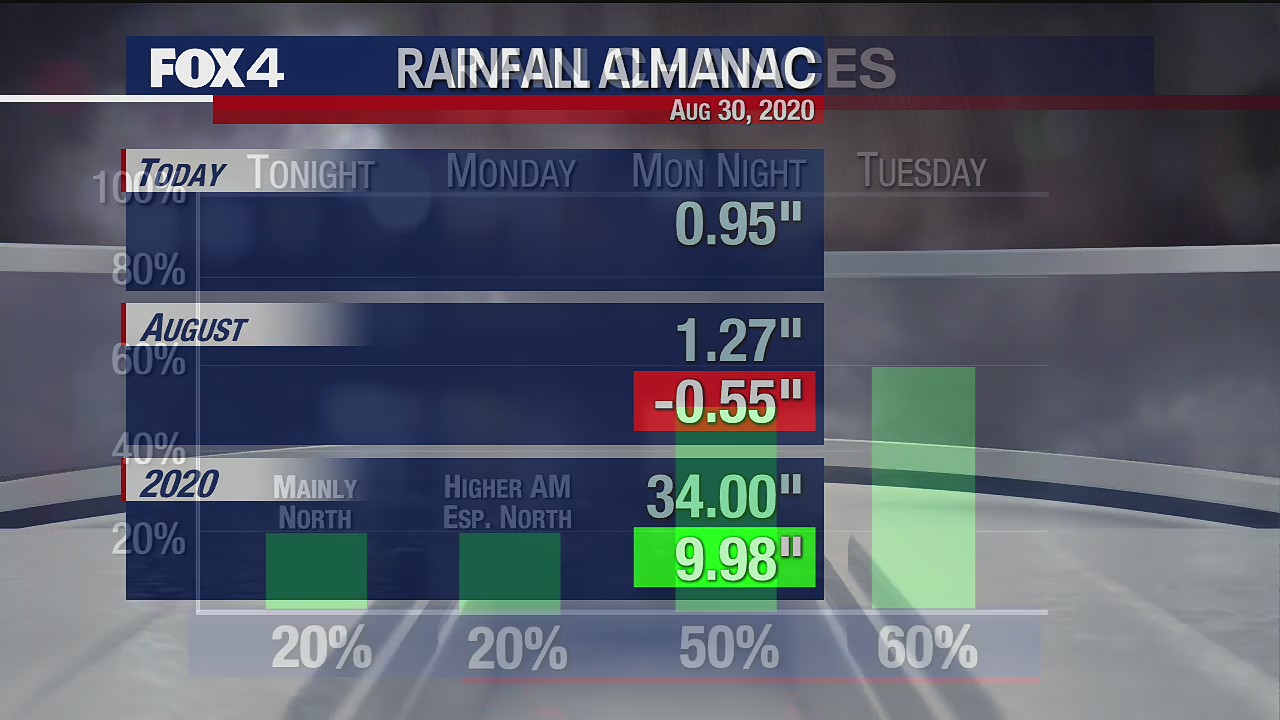August 30 Weather Forecast