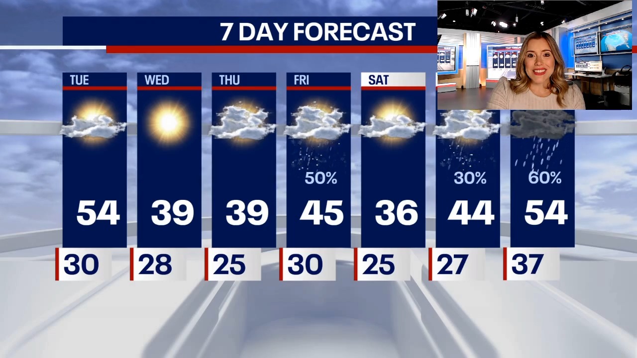 Chicago weather: Gusty Election Day with cold temps around the corner