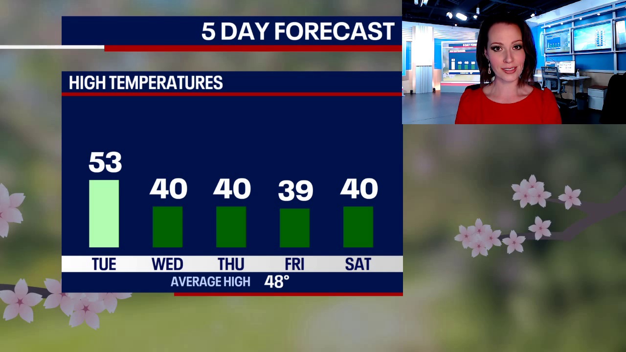 One-day warmup for Spring Equinox before cold temps return
