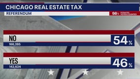 'Bring Chicago Home' referendum likely shot down by voters