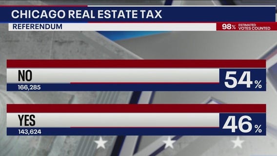 'Bring Chicago Home' referendum likely shot down by voters