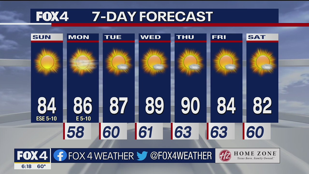 October 2nd Morning Forecast
