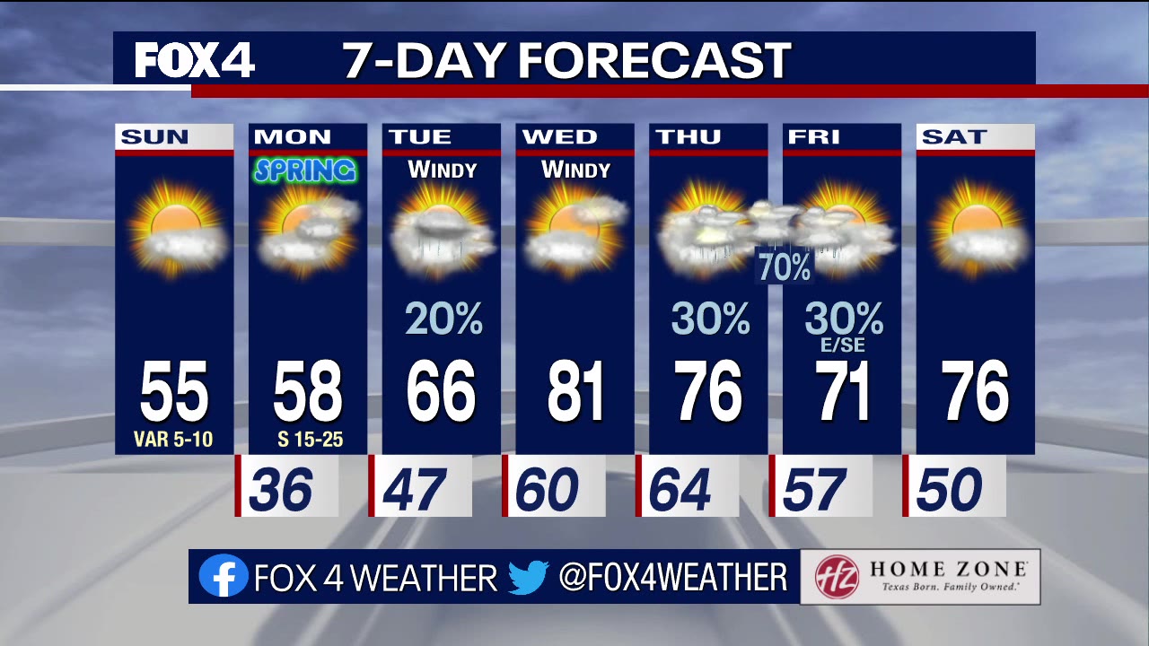March 19th Weather Forecast
