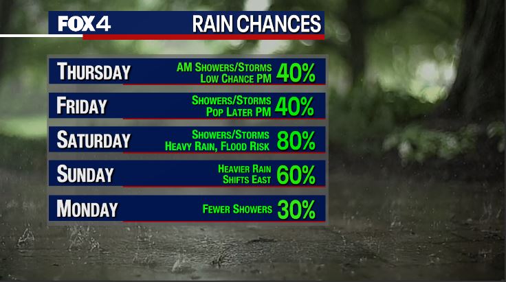 Dallas weather: Soggy Next Few Days!