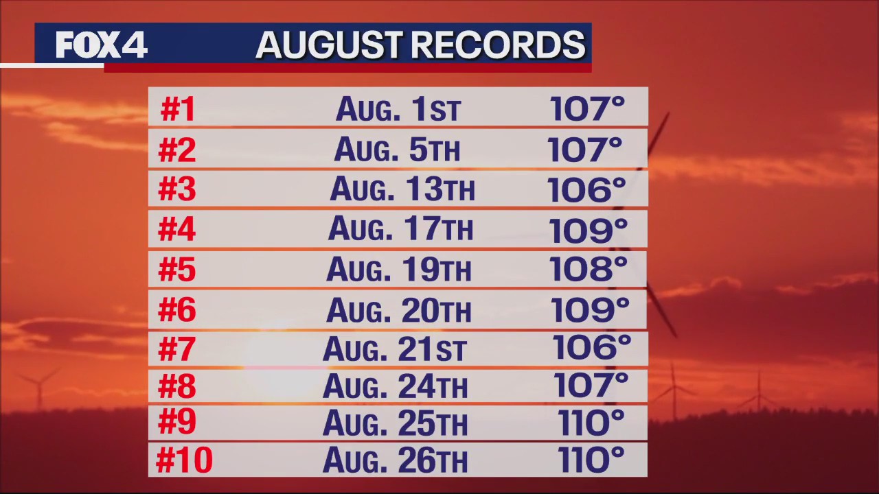 August 27th Weather Forecast