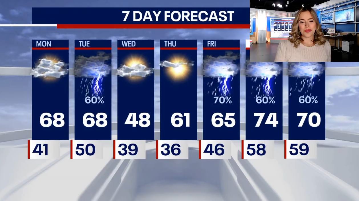Chicago weather: Mild temperatures to start the week, but storms are on the way