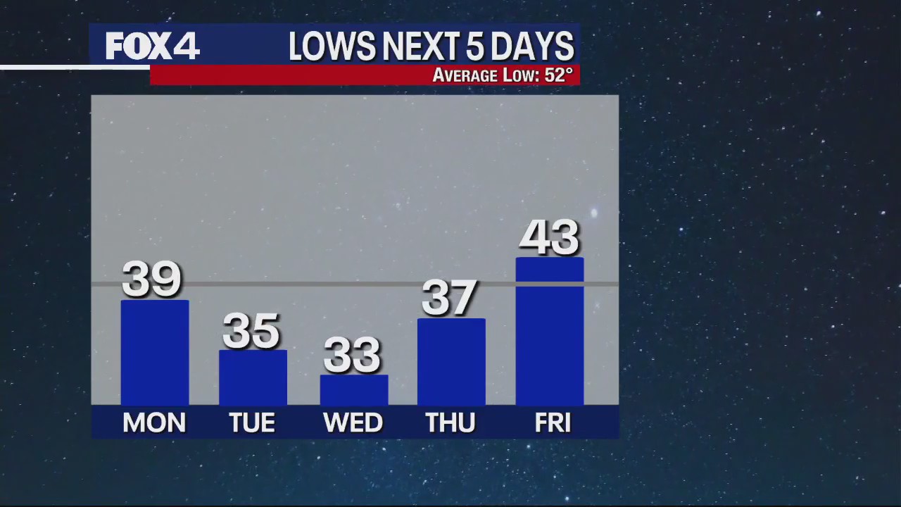 October 29th Morning Forecast