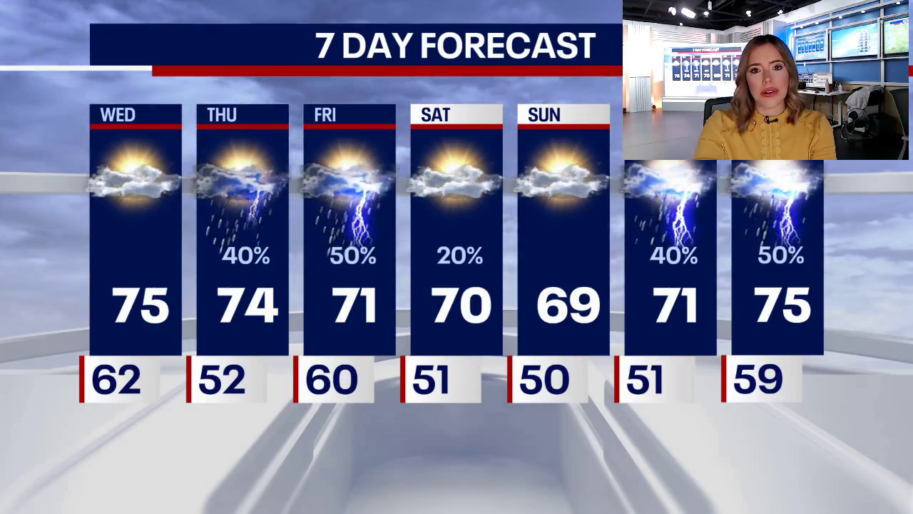 Chicago weather: Another warm and sunny day but storms ramp up to end the week