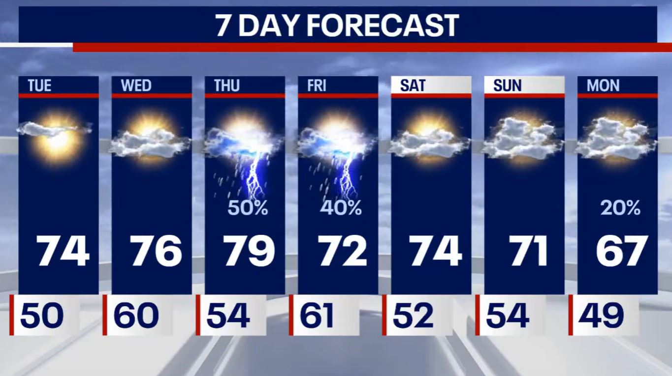 Chicago weather: Highs return to the 70s this week, but it'll come with several rain chances