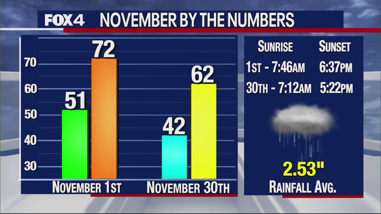 Dallas Weather: Nov. 1 morning forecast