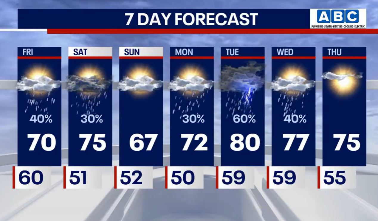 Chicago weather: Showers and isolated storms return to the area this afternoon