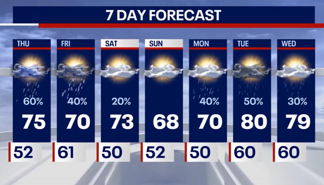 Chicago weather: Showers and storms could slow down your Thursday morning commute