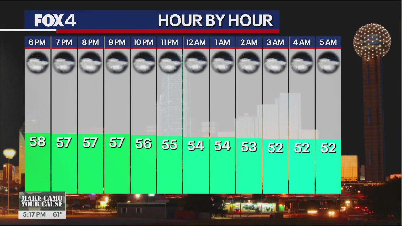 November 10th Evening Forecast